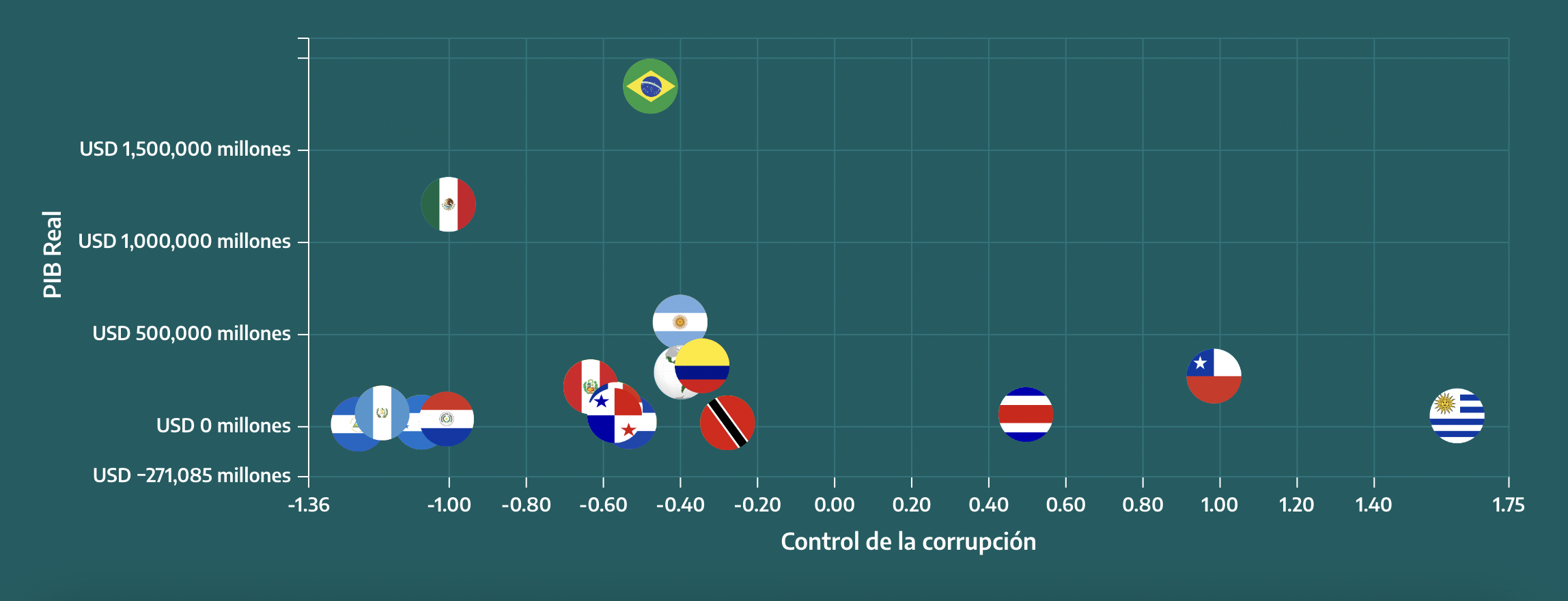 Scatter plot chart with data at country level